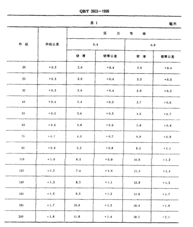 LDPE管材，節(jié)水灌溉產(chǎn)行業(yè)的中流砥柱